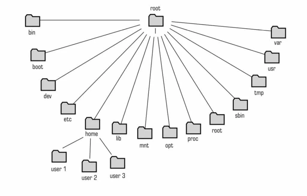 FHS Linux